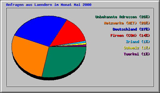 Anfragen aus Laendern im Monat Mai 2000