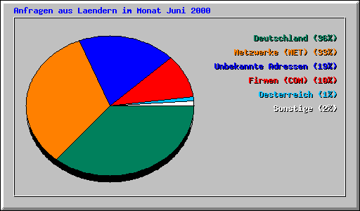 Anfragen aus Laendern im Monat Juni 2000