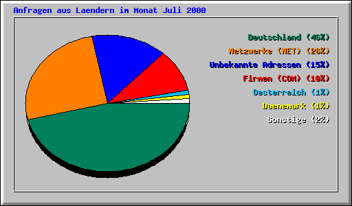 Anfragen aus Laendern im Monat Juli 2000