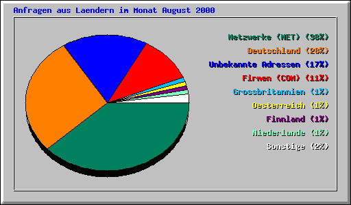 Anfragen aus Laendern im Monat August 2000