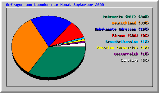 Anfragen aus Laendern im Monat September 2000
