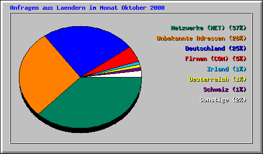 Anfragen aus Laendern im Monat Oktober 2000
