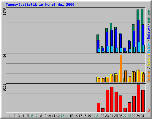 Tages-Statistik im Monat Mai 2000