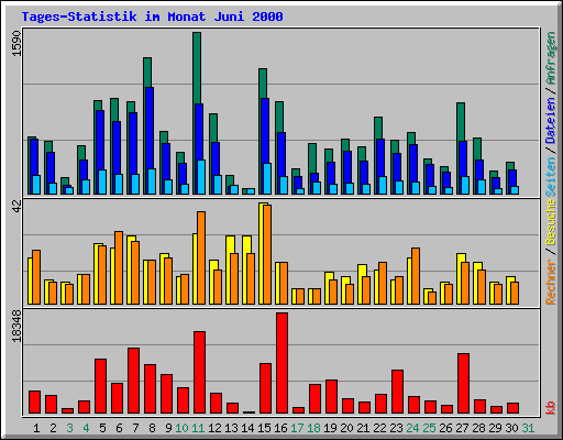 Tages-Statistik im Monat Juni 2000