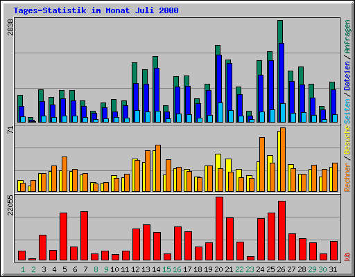 Tages-Statistik im Monat Juli 2000