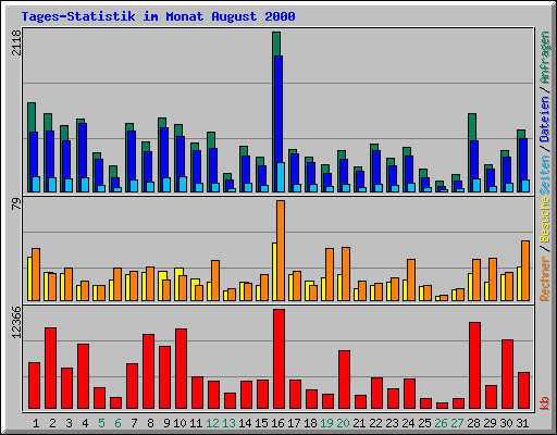 Tages-Statistik im Monat August 2000