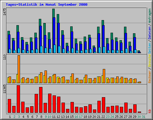 Tages-Statistik im Monat September 2000