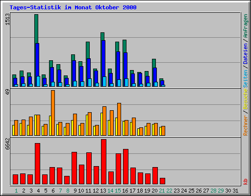 Tages-Statistik im Monat Oktober 2000