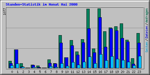 Stunden-Statistik im Monat Mai 2000