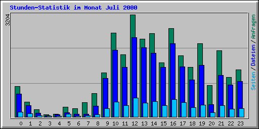 Stunden-Statistik im Monat Juli 2000