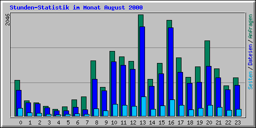 Stunden-Statistik im Monat August 2000