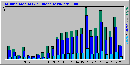 Stunden-Statistik im Monat September 2000