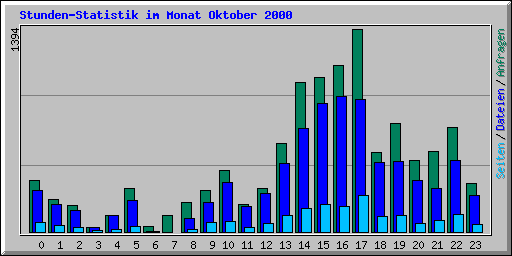 Stunden-Statistik im Monat Oktober 2000