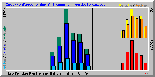 Zusammenfassung der Anfragen an www.beispiel.de